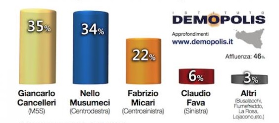 Sondaggio Regionali: testa a testa Cancelleri-Musumeci, ma vince il "partito" dell'astensione