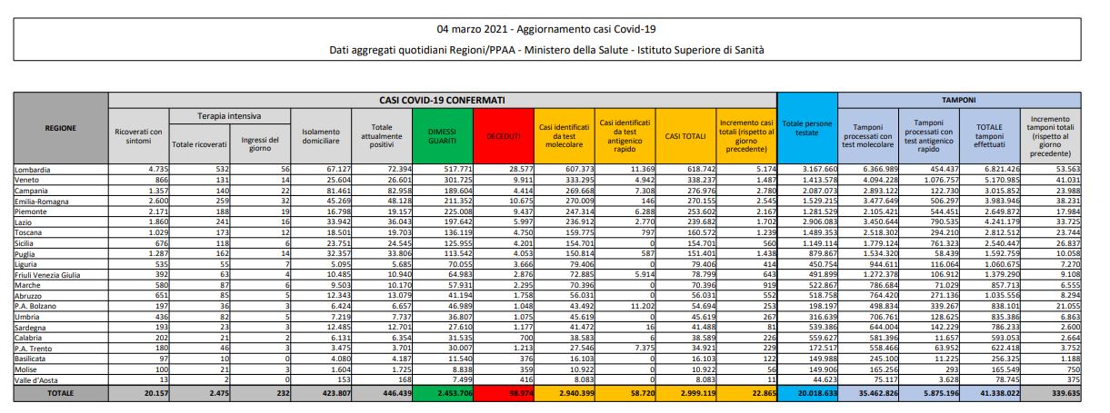 Coronavirus, 22.865 nuovi casi e 339 decessi in 24 ore