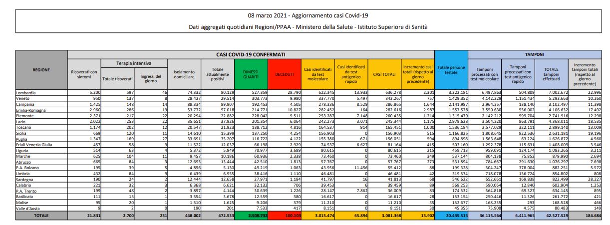 Covid, oltre 100 mila vittime in Italia dall’inizio della pandemia