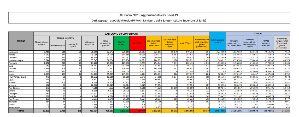 Coronavirus, 19.749 nuovi casi e 376 decessi in 24 ore