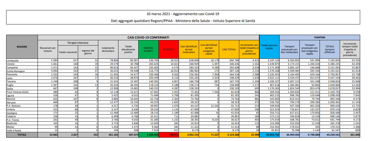 Coronavirus, 22.409 nuovi casi e 332 decessi in 24 ore