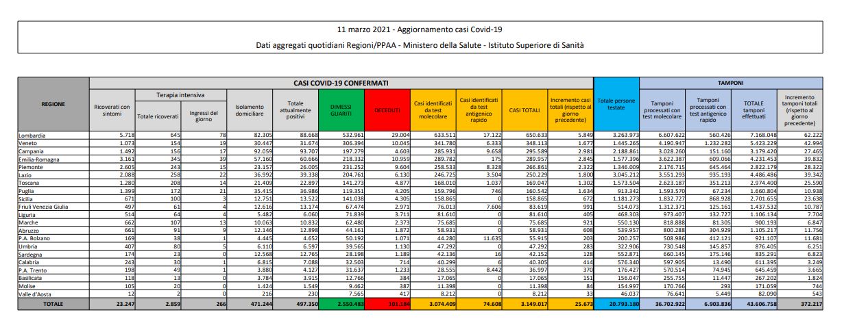 Coronavirus, 25.673 nuovi casi e 373 decessi in 24 ore