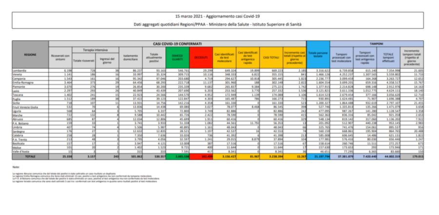 Coronavirus, 15.267 nuovi casi e 354 decessi