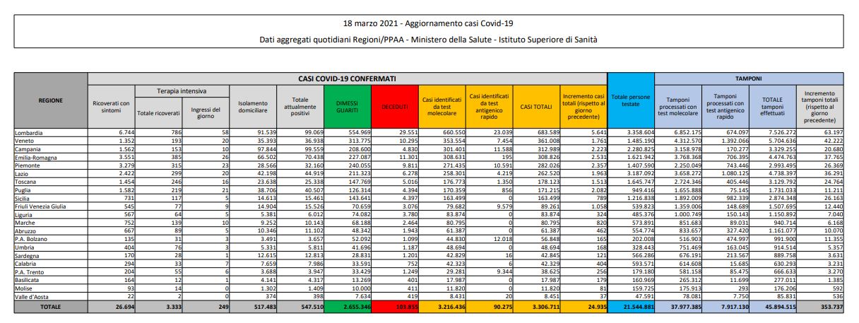 Coronavirus, 24.935 nuovi casi e 423 decessi in 24 ore