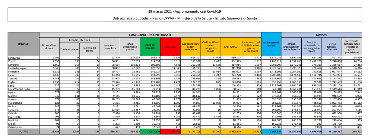 Coronavirus, 25.735 nuovi casi e 386 decessi in 24 ore