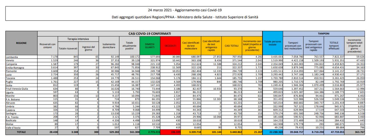 Coronavirus, 21.267 nuovi casi e 460 decessi in 24 ore