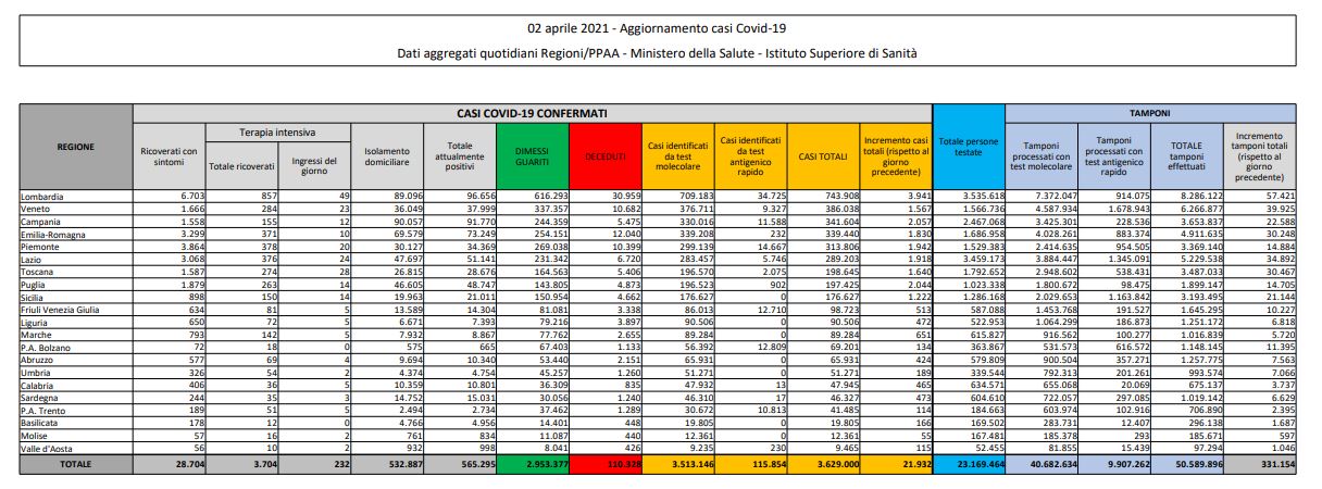 Coronavirus, 21.932 nuovi casi e 481 decessi in 24 ore