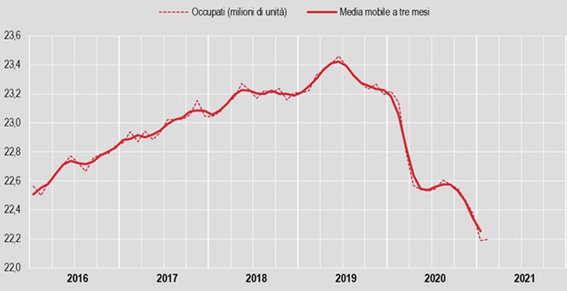 A febbraio tasso di disoccupazione al 10,2%