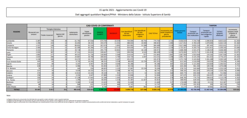 Coronavirus, 16.974 contagi e 380 decessi nelle ultime 24 ore