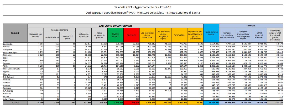 Coronavirus, 15.370 nuovi casi e 310 decessi in 24 ore