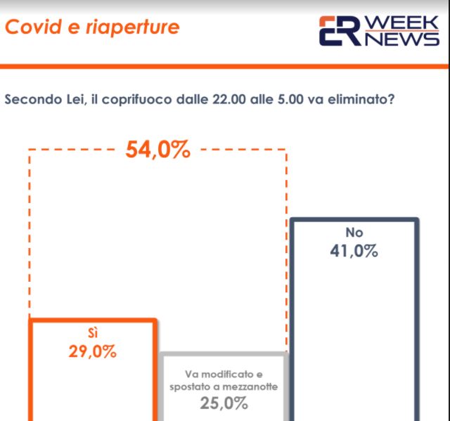 Covid, coprifuoco: 29% vorrebbe eliminarlo, 25% lo vorrebbe cambiare