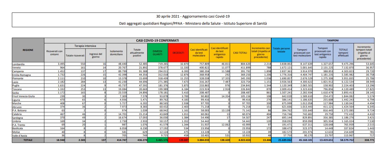 Coronavirus, 13.446 nuovi casi e 263 decessi in 24 ore