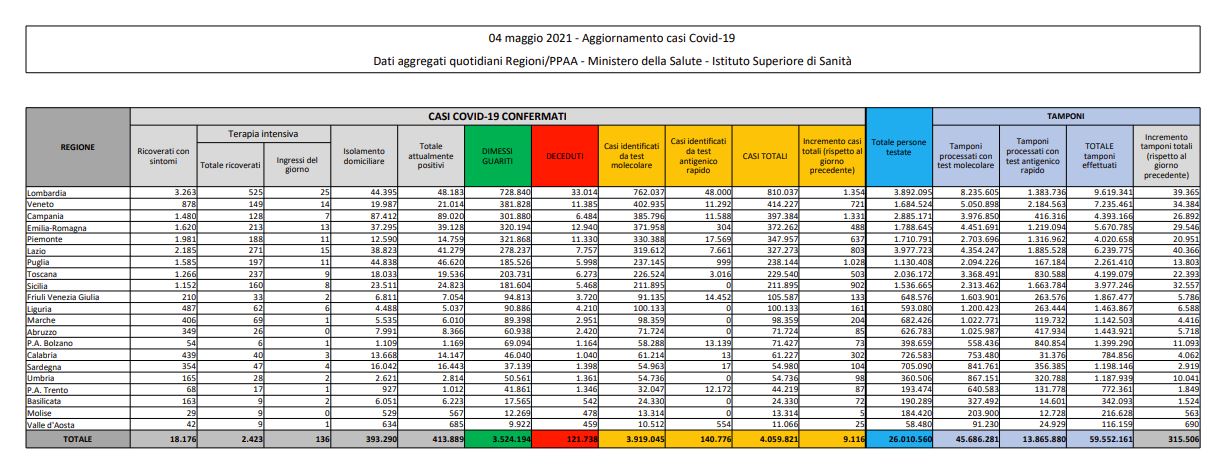 Coronavirus, 9.116 nuovi casi e 305 decessi in 24 ore