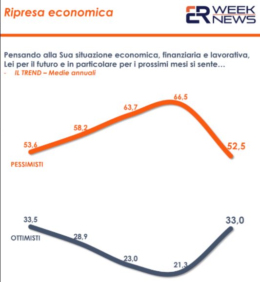 Cresce la fiducia degli italiani nel futuro ma ancora tanti pessimisti