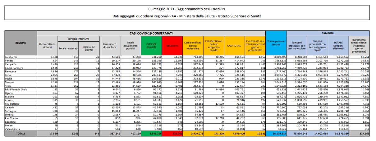 Coronavirus, 10.585 nuovi casi e 267 decessi in 24 ore