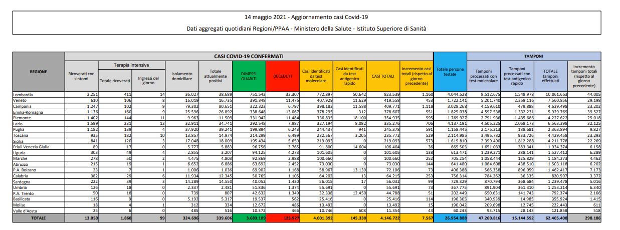 Coronavirus, 7.567 nuovi casi e 182 decessi in 24 ore