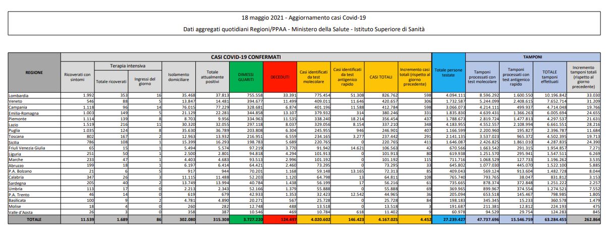 Covid, 4.452 nuovi casi e 201 decessi in 24 ore