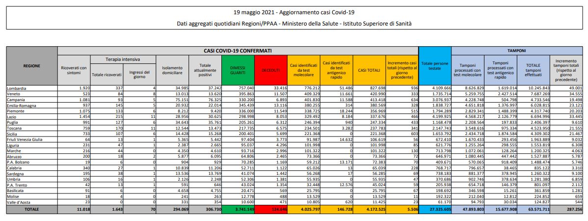 Covid, 5.506 nuovi casi e 149 decessi in 24 ore