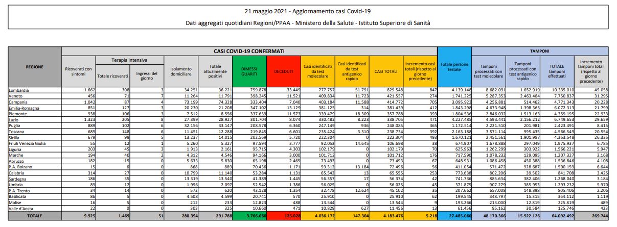 Covid, 5.218 nuovi casi e 218 decessi in 24 ore