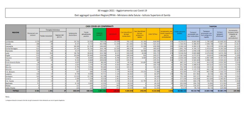 Covid, 2.949 nuovi casi e 44 decessi nelle ultime 24 ore