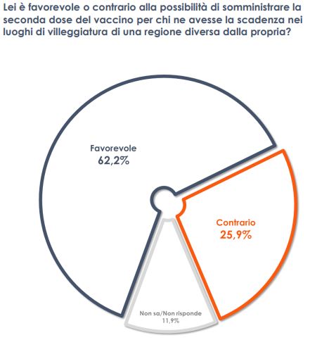 Vaccino, 2 italiani su 3 favorevoli alla seconda dose in vacanza