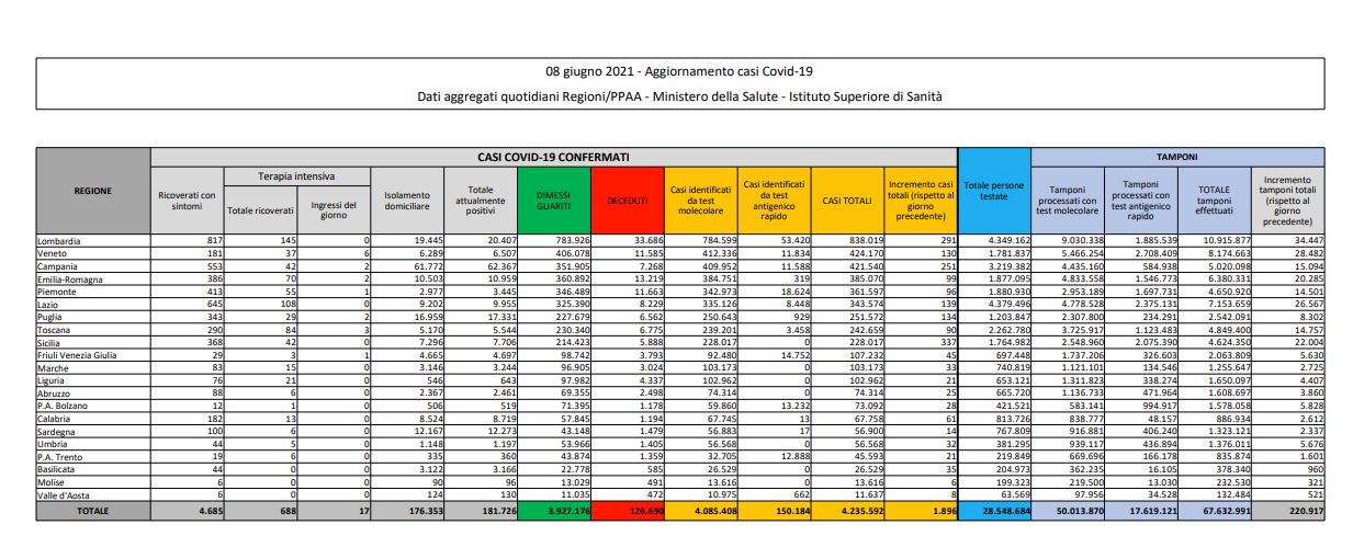 Covid, 1.896 nuovi casi e 102 decessi in 24 ore