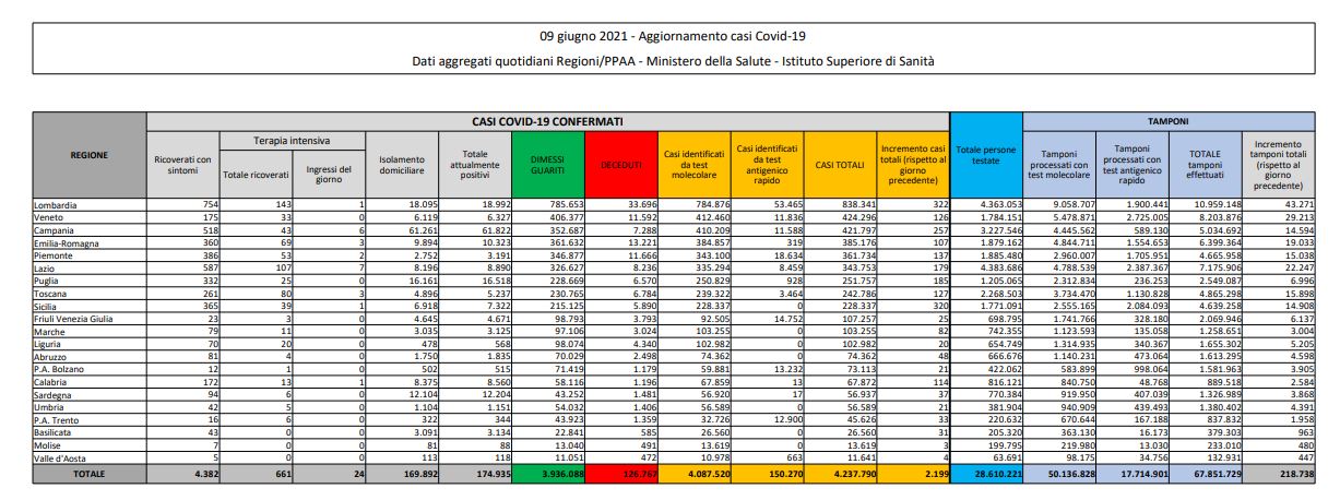 Covid, 2.199 nuovi casi e 77 decessi in 24 ore