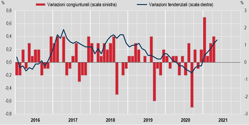 Istat, inflazione +1,3% su anno