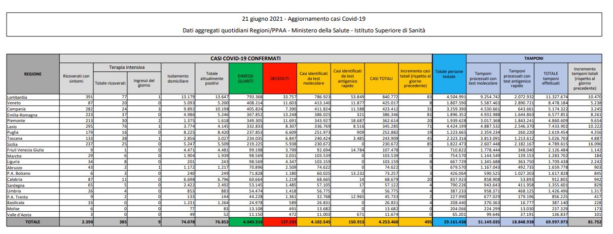 Covid, 495 nuovi casi e 21 decessi in 24 ore