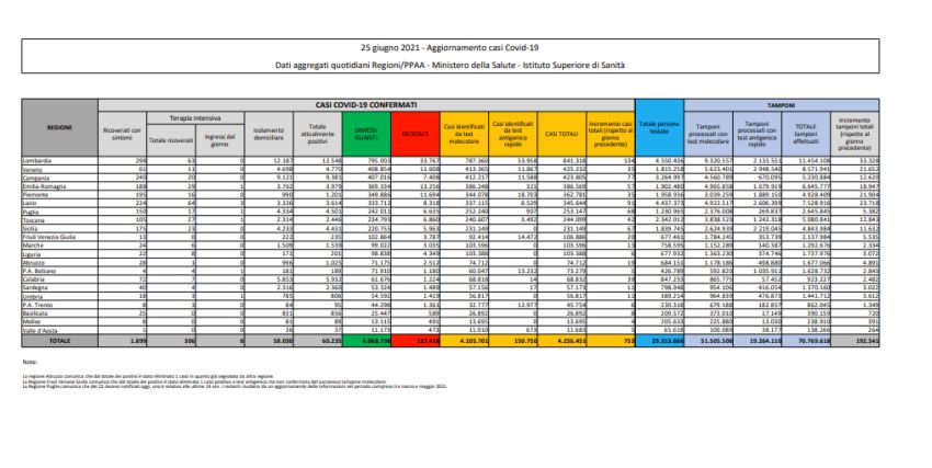 Covid, 753 nuovi contagi e 56 decessi