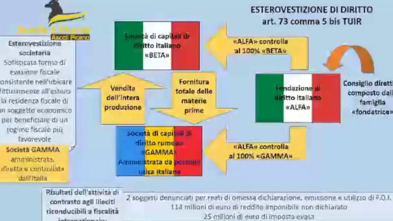 La Guardia di Finanza scopre una frode fiscale da 114 mln di euro