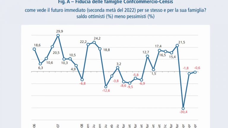 Pil, Confcommercio abbassa le stime del Def