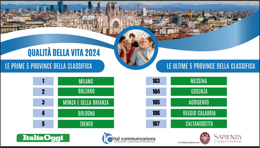 Qualità della vita, Milano guida la classifica. Ultima Caltanissetta